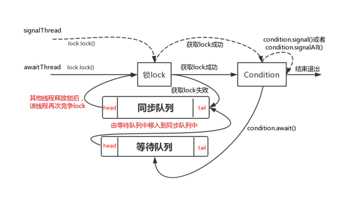 Condition 下的等待通知机制